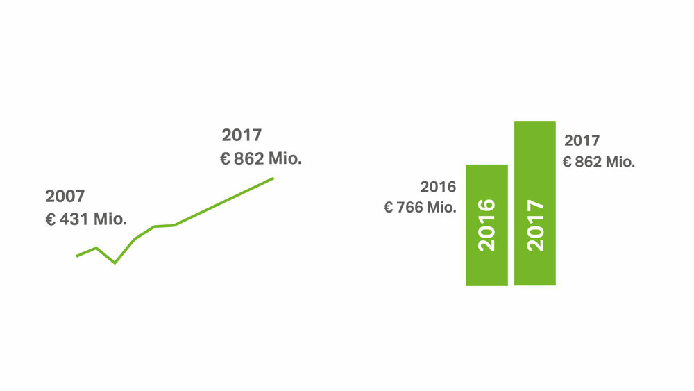 数据披露：WAGO万可公布2017年财报，增长势头强劲